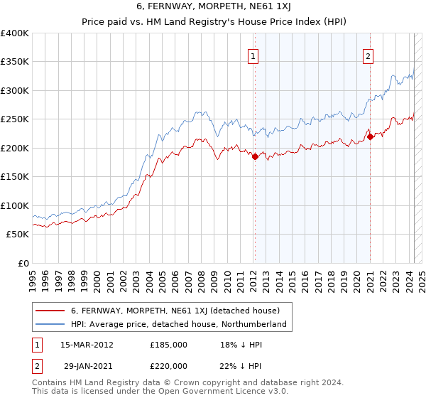 6, FERNWAY, MORPETH, NE61 1XJ: Price paid vs HM Land Registry's House Price Index