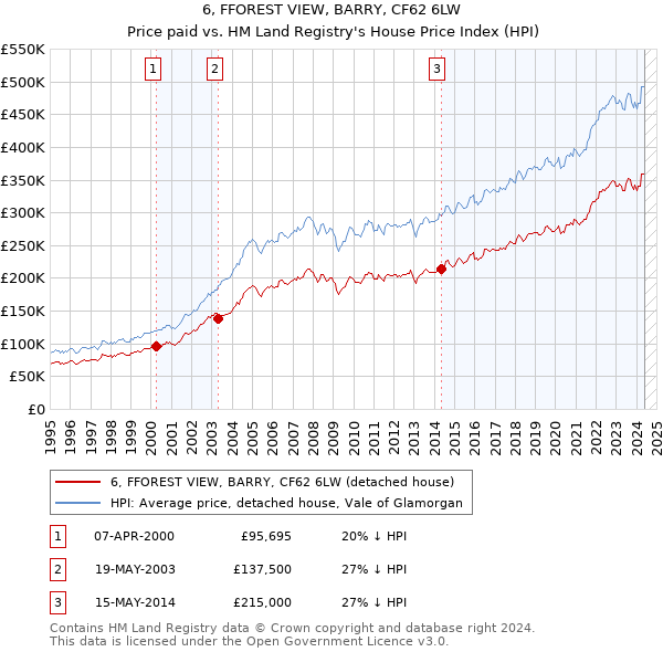 6, FFOREST VIEW, BARRY, CF62 6LW: Price paid vs HM Land Registry's House Price Index