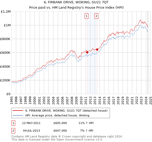 6, FIRBANK DRIVE, WOKING, GU21 7QT: Price paid vs HM Land Registry's House Price Index