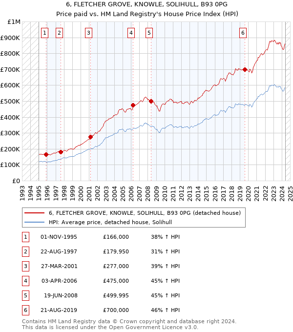 6, FLETCHER GROVE, KNOWLE, SOLIHULL, B93 0PG: Price paid vs HM Land Registry's House Price Index