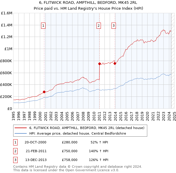 6, FLITWICK ROAD, AMPTHILL, BEDFORD, MK45 2RL: Price paid vs HM Land Registry's House Price Index