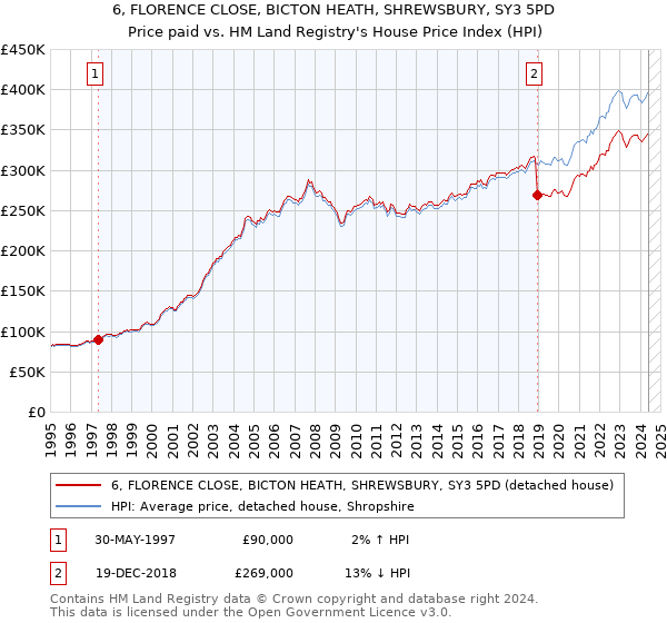 6, FLORENCE CLOSE, BICTON HEATH, SHREWSBURY, SY3 5PD: Price paid vs HM Land Registry's House Price Index