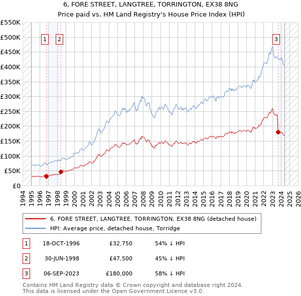 6, FORE STREET, LANGTREE, TORRINGTON, EX38 8NG: Price paid vs HM Land Registry's House Price Index