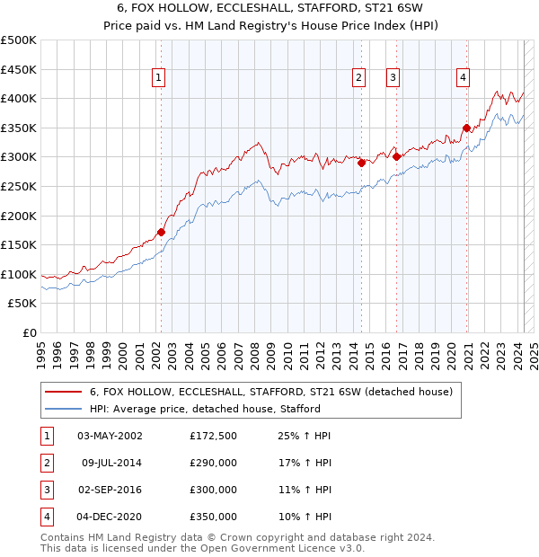 6, FOX HOLLOW, ECCLESHALL, STAFFORD, ST21 6SW: Price paid vs HM Land Registry's House Price Index