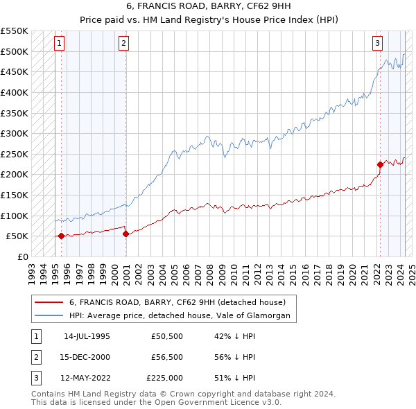 6, FRANCIS ROAD, BARRY, CF62 9HH: Price paid vs HM Land Registry's House Price Index