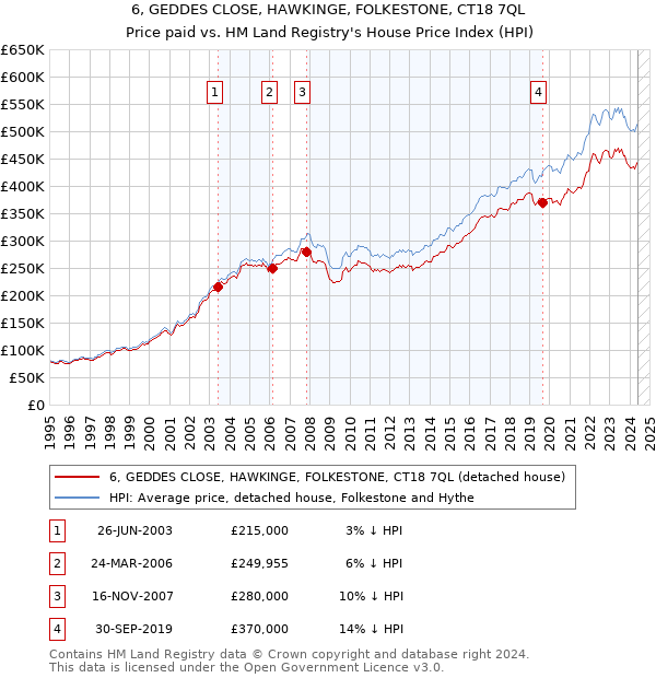 6, GEDDES CLOSE, HAWKINGE, FOLKESTONE, CT18 7QL: Price paid vs HM Land Registry's House Price Index