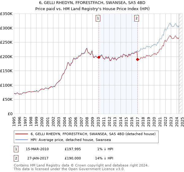 6, GELLI RHEDYN, FFORESTFACH, SWANSEA, SA5 4BD: Price paid vs HM Land Registry's House Price Index