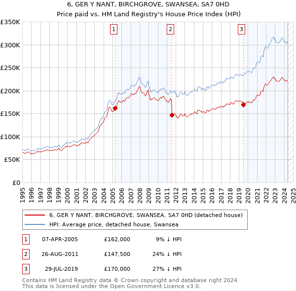 6, GER Y NANT, BIRCHGROVE, SWANSEA, SA7 0HD: Price paid vs HM Land Registry's House Price Index