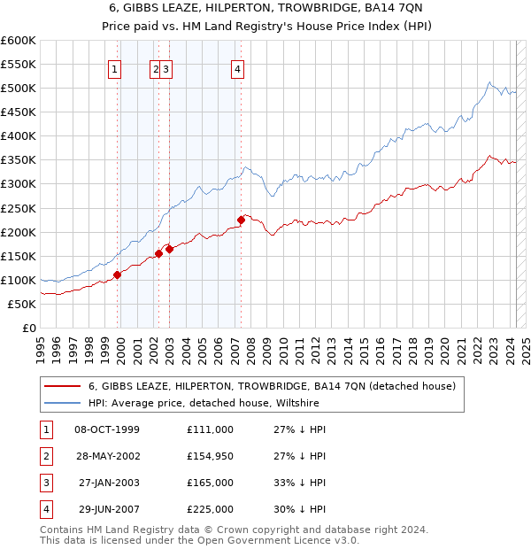 6, GIBBS LEAZE, HILPERTON, TROWBRIDGE, BA14 7QN: Price paid vs HM Land Registry's House Price Index