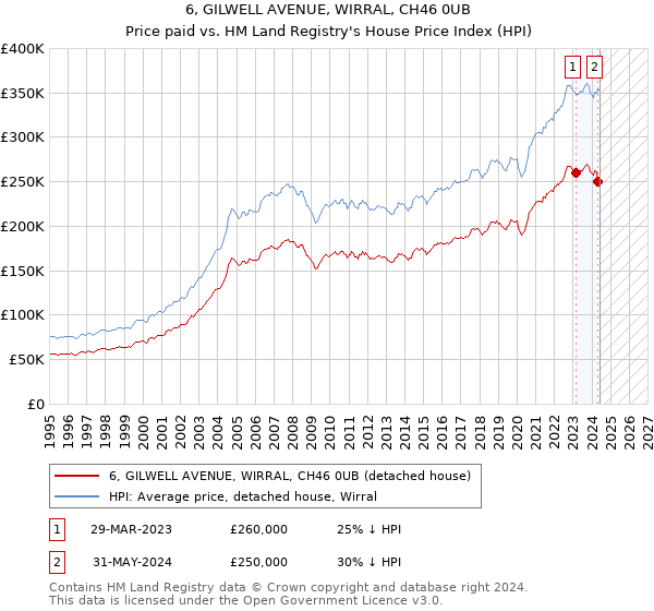 6, GILWELL AVENUE, WIRRAL, CH46 0UB: Price paid vs HM Land Registry's House Price Index