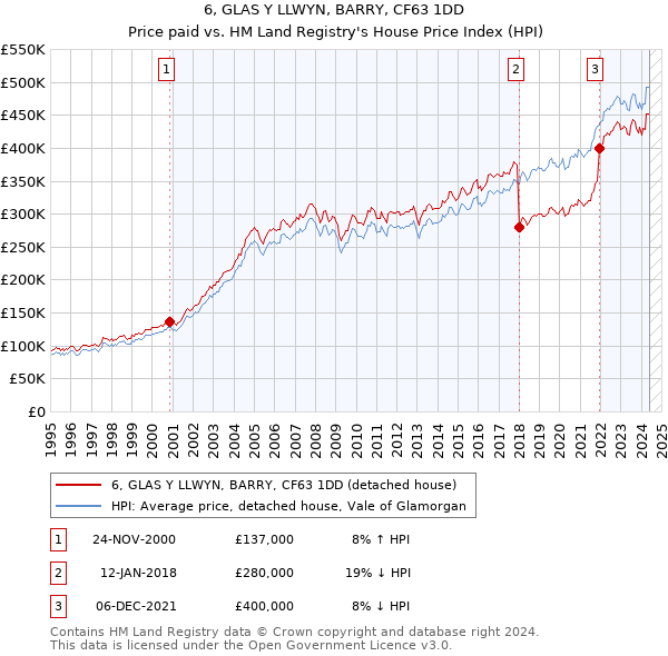 6, GLAS Y LLWYN, BARRY, CF63 1DD: Price paid vs HM Land Registry's House Price Index