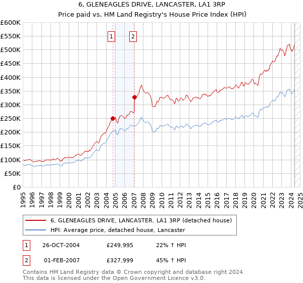 6, GLENEAGLES DRIVE, LANCASTER, LA1 3RP: Price paid vs HM Land Registry's House Price Index