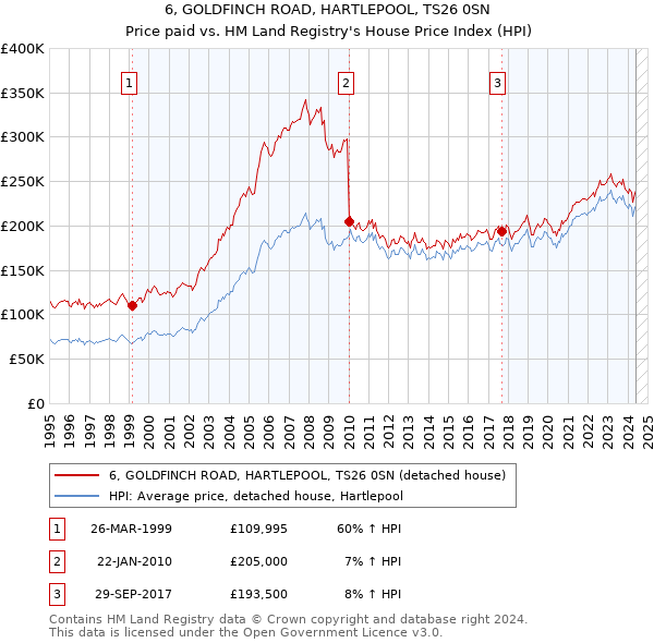 6, GOLDFINCH ROAD, HARTLEPOOL, TS26 0SN: Price paid vs HM Land Registry's House Price Index