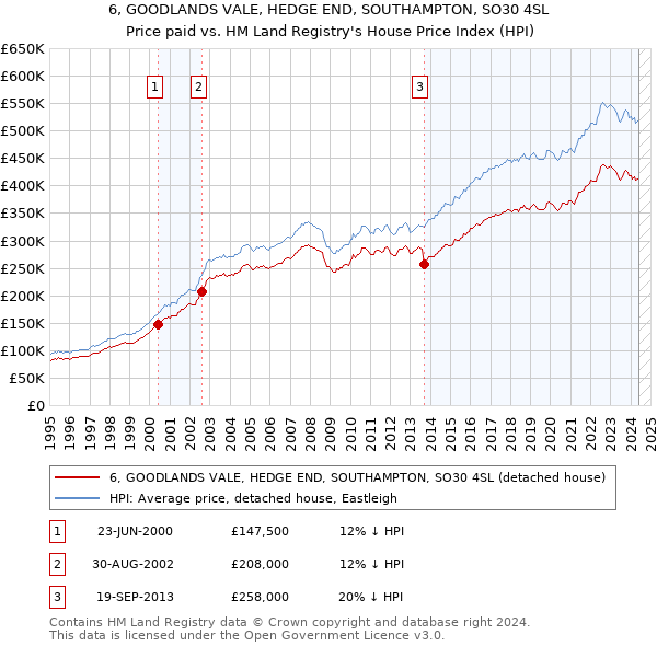 6, GOODLANDS VALE, HEDGE END, SOUTHAMPTON, SO30 4SL: Price paid vs HM Land Registry's House Price Index