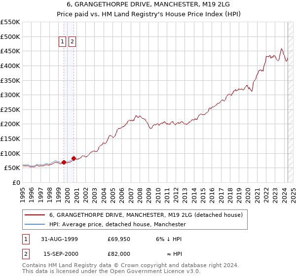 6, GRANGETHORPE DRIVE, MANCHESTER, M19 2LG: Price paid vs HM Land Registry's House Price Index