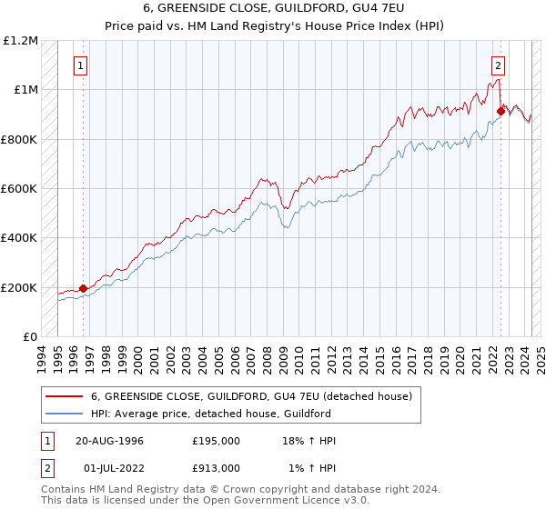 6, GREENSIDE CLOSE, GUILDFORD, GU4 7EU: Price paid vs HM Land Registry's House Price Index