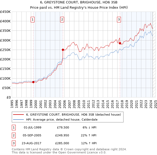 6, GREYSTONE COURT, BRIGHOUSE, HD6 3SB: Price paid vs HM Land Registry's House Price Index