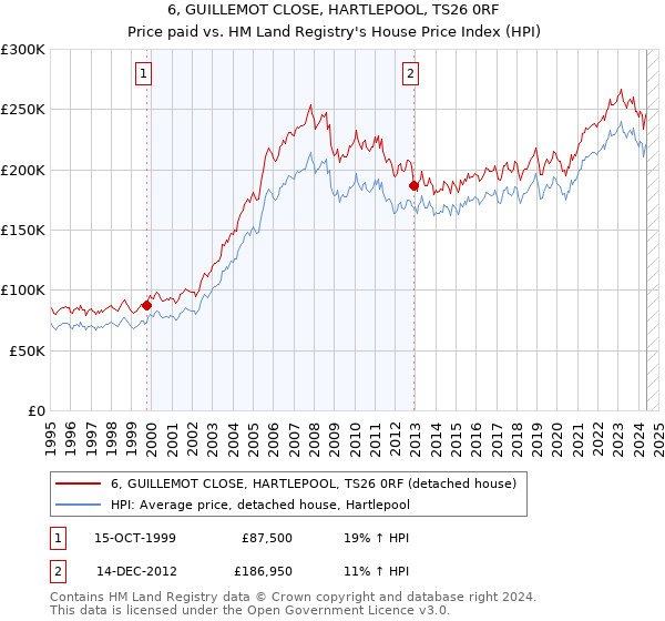 6, GUILLEMOT CLOSE, HARTLEPOOL, TS26 0RF: Price paid vs HM Land Registry's House Price Index