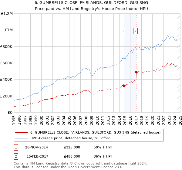 6, GUMBRELLS CLOSE, FAIRLANDS, GUILDFORD, GU3 3NG: Price paid vs HM Land Registry's House Price Index