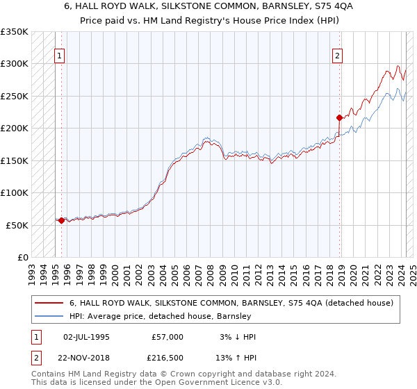 6, HALL ROYD WALK, SILKSTONE COMMON, BARNSLEY, S75 4QA: Price paid vs HM Land Registry's House Price Index