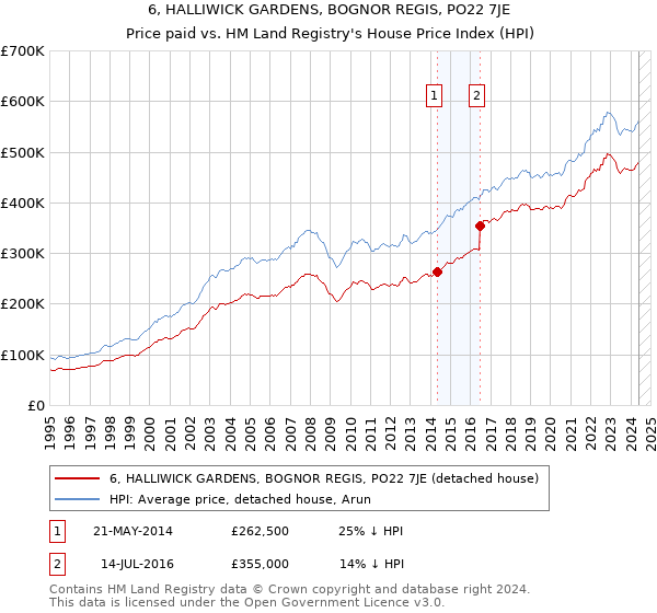 6, HALLIWICK GARDENS, BOGNOR REGIS, PO22 7JE: Price paid vs HM Land Registry's House Price Index