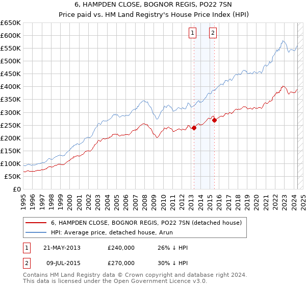 6, HAMPDEN CLOSE, BOGNOR REGIS, PO22 7SN: Price paid vs HM Land Registry's House Price Index