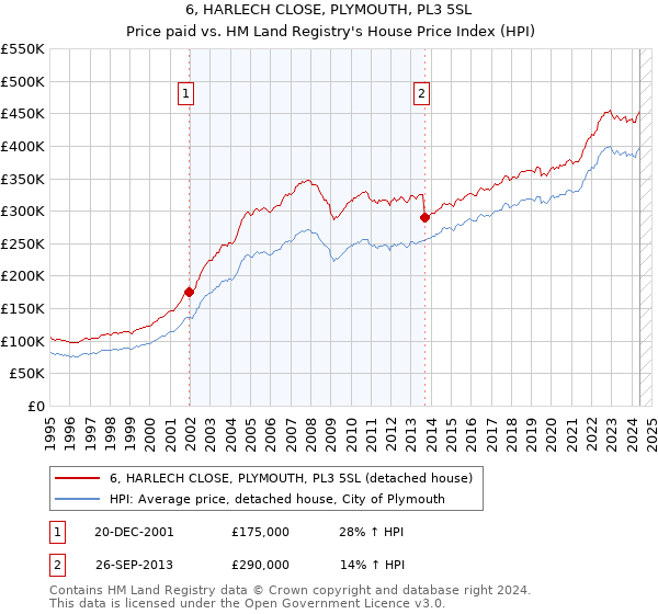 6, HARLECH CLOSE, PLYMOUTH, PL3 5SL: Price paid vs HM Land Registry's House Price Index