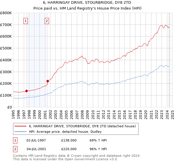 6, HARRINGAY DRIVE, STOURBRIDGE, DY8 2TD: Price paid vs HM Land Registry's House Price Index