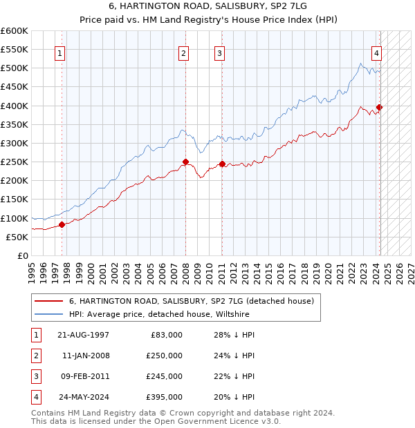 6, HARTINGTON ROAD, SALISBURY, SP2 7LG: Price paid vs HM Land Registry's House Price Index