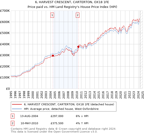 6, HARVEST CRESCENT, CARTERTON, OX18 1FE: Price paid vs HM Land Registry's House Price Index