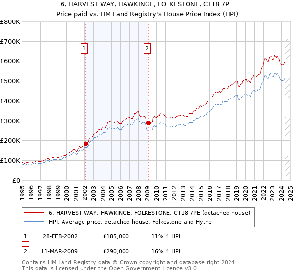 6, HARVEST WAY, HAWKINGE, FOLKESTONE, CT18 7PE: Price paid vs HM Land Registry's House Price Index