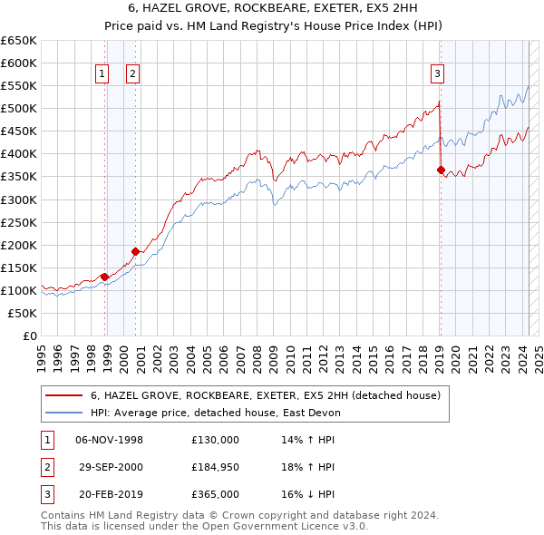 6, HAZEL GROVE, ROCKBEARE, EXETER, EX5 2HH: Price paid vs HM Land Registry's House Price Index