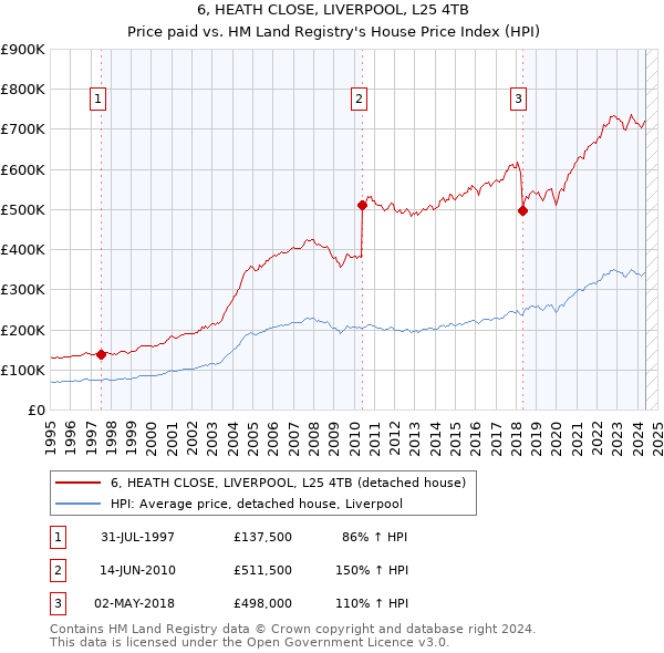 6, HEATH CLOSE, LIVERPOOL, L25 4TB: Price paid vs HM Land Registry's House Price Index