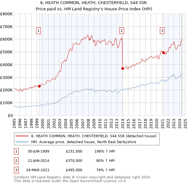 6, HEATH COMMON, HEATH, CHESTERFIELD, S44 5SR: Price paid vs HM Land Registry's House Price Index