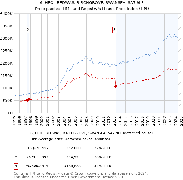 6, HEOL BEDWAS, BIRCHGROVE, SWANSEA, SA7 9LF: Price paid vs HM Land Registry's House Price Index