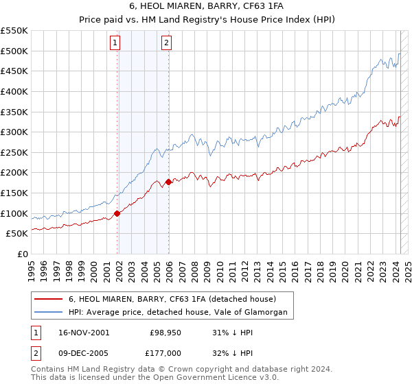 6, HEOL MIAREN, BARRY, CF63 1FA: Price paid vs HM Land Registry's House Price Index