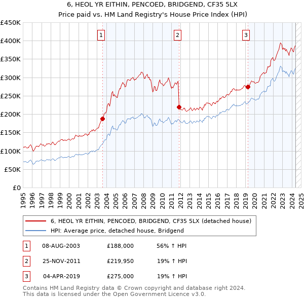 6, HEOL YR EITHIN, PENCOED, BRIDGEND, CF35 5LX: Price paid vs HM Land Registry's House Price Index