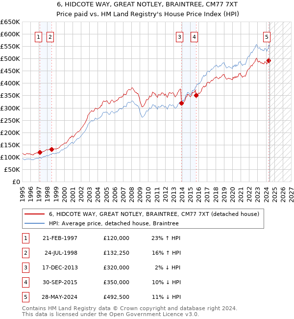 6, HIDCOTE WAY, GREAT NOTLEY, BRAINTREE, CM77 7XT: Price paid vs HM Land Registry's House Price Index