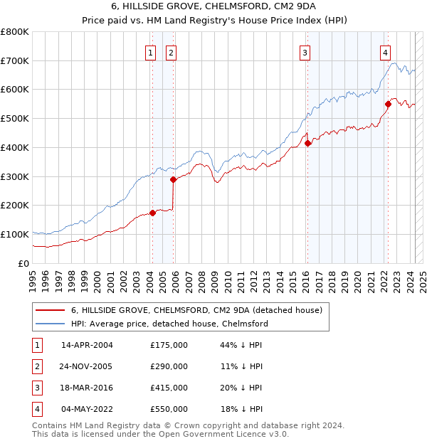 6, HILLSIDE GROVE, CHELMSFORD, CM2 9DA: Price paid vs HM Land Registry's House Price Index