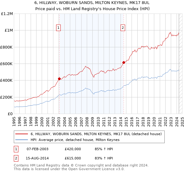 6, HILLWAY, WOBURN SANDS, MILTON KEYNES, MK17 8UL: Price paid vs HM Land Registry's House Price Index