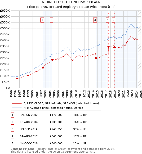 6, HINE CLOSE, GILLINGHAM, SP8 4GN: Price paid vs HM Land Registry's House Price Index