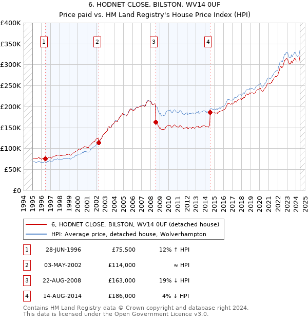 6, HODNET CLOSE, BILSTON, WV14 0UF: Price paid vs HM Land Registry's House Price Index