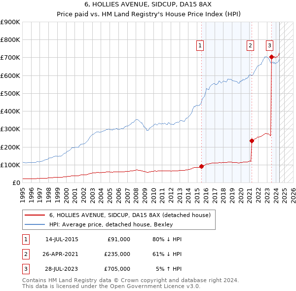 6, HOLLIES AVENUE, SIDCUP, DA15 8AX: Price paid vs HM Land Registry's House Price Index