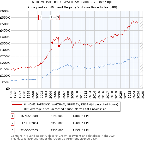 6, HOME PADDOCK, WALTHAM, GRIMSBY, DN37 0JH: Price paid vs HM Land Registry's House Price Index