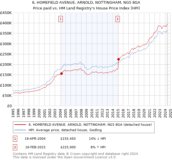 6, HOMEFIELD AVENUE, ARNOLD, NOTTINGHAM, NG5 8GA: Price paid vs HM Land Registry's House Price Index