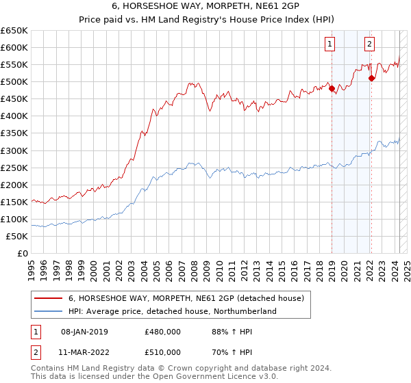 6, HORSESHOE WAY, MORPETH, NE61 2GP: Price paid vs HM Land Registry's House Price Index