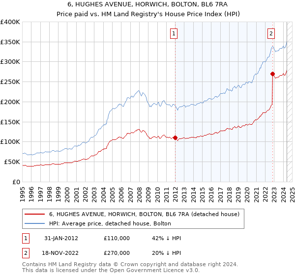 6, HUGHES AVENUE, HORWICH, BOLTON, BL6 7RA: Price paid vs HM Land Registry's House Price Index