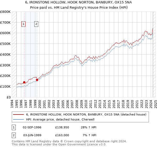 6, IRONSTONE HOLLOW, HOOK NORTON, BANBURY, OX15 5NA: Price paid vs HM Land Registry's House Price Index