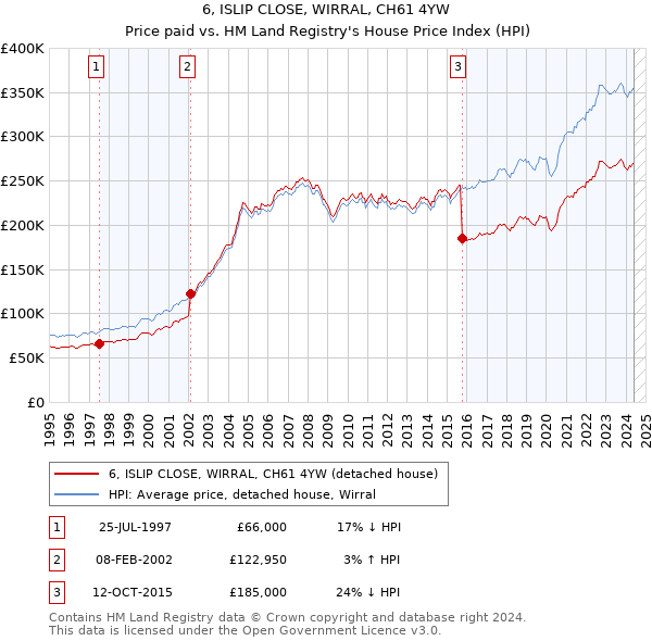 6, ISLIP CLOSE, WIRRAL, CH61 4YW: Price paid vs HM Land Registry's House Price Index