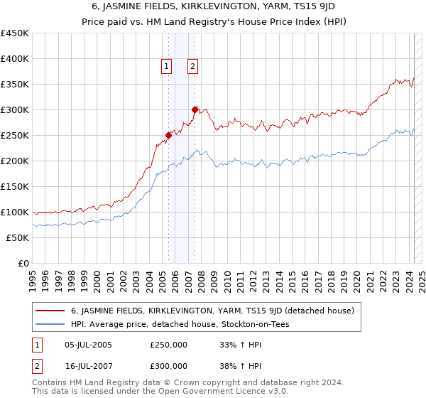 6, JASMINE FIELDS, KIRKLEVINGTON, YARM, TS15 9JD: Price paid vs HM Land Registry's House Price Index